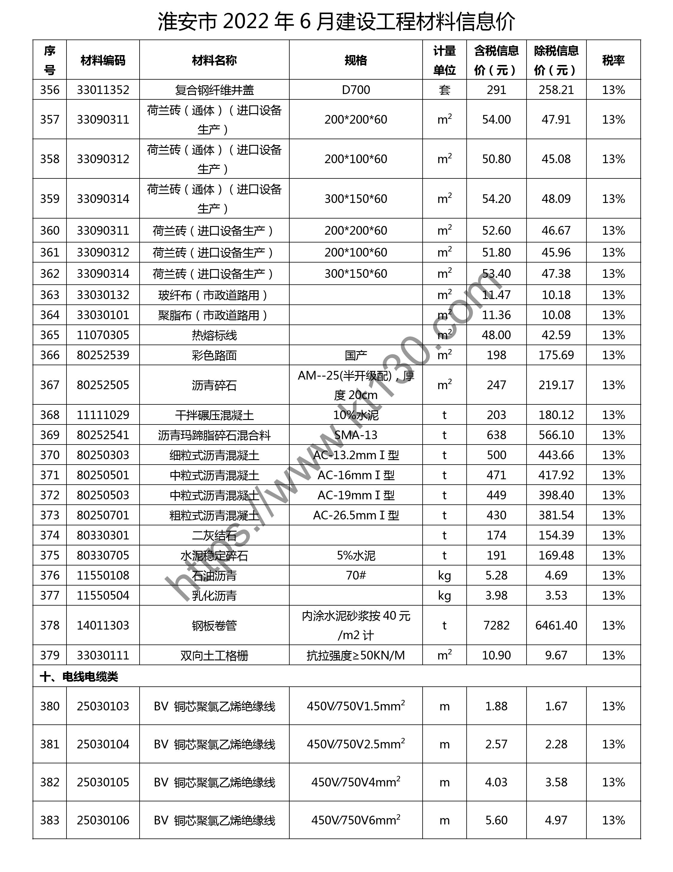 淮安市2022年6月建筑材料价_市政材料_28949